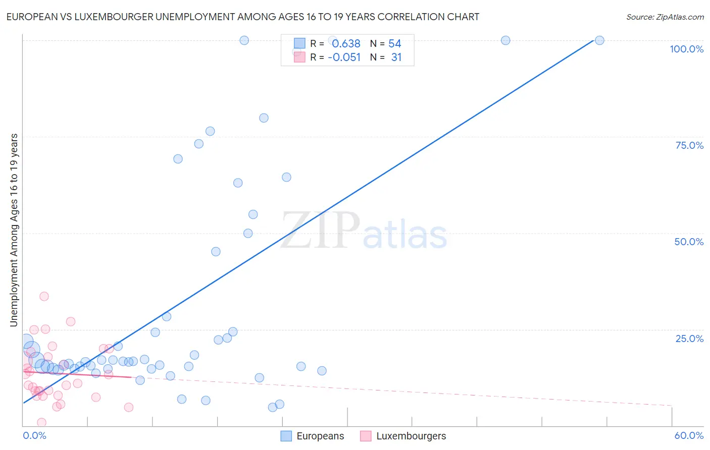 European vs Luxembourger Unemployment Among Ages 16 to 19 years