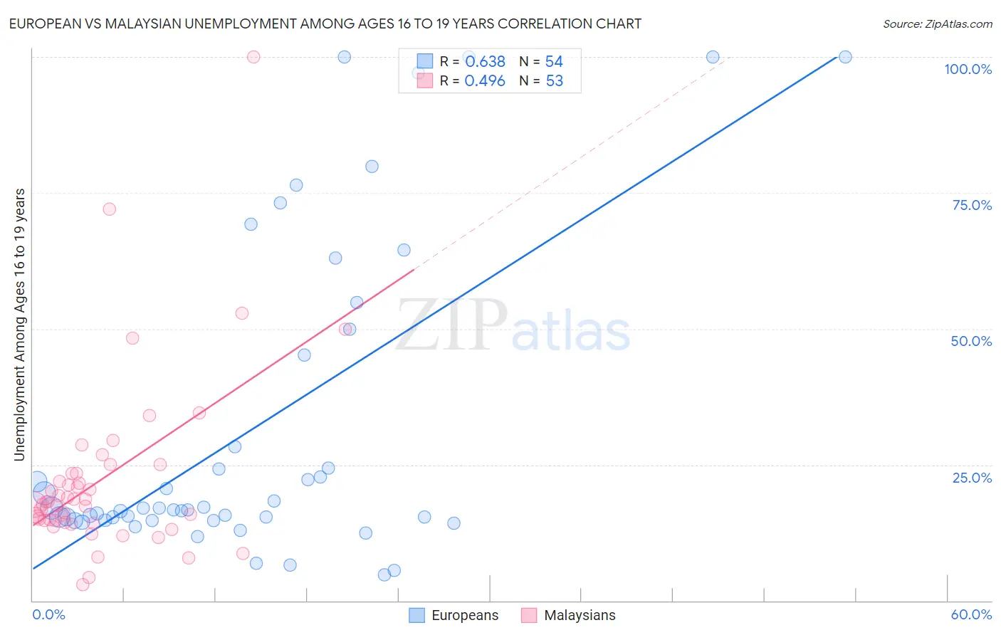 European vs Malaysian Unemployment Among Ages 16 to 19 years