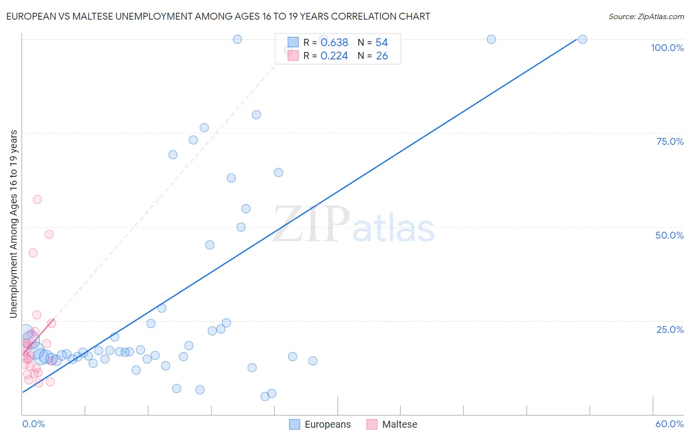 European vs Maltese Unemployment Among Ages 16 to 19 years