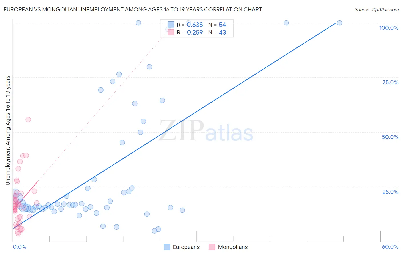European vs Mongolian Unemployment Among Ages 16 to 19 years