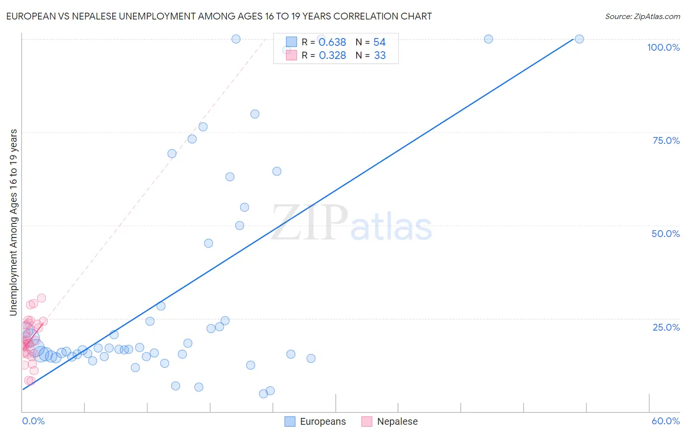 European vs Nepalese Unemployment Among Ages 16 to 19 years
