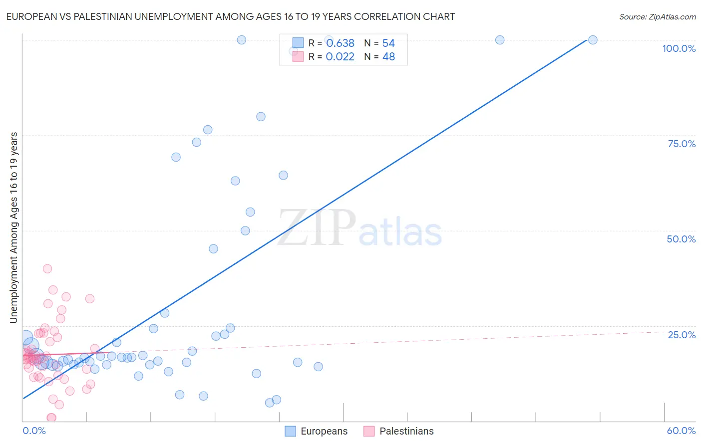European vs Palestinian Unemployment Among Ages 16 to 19 years