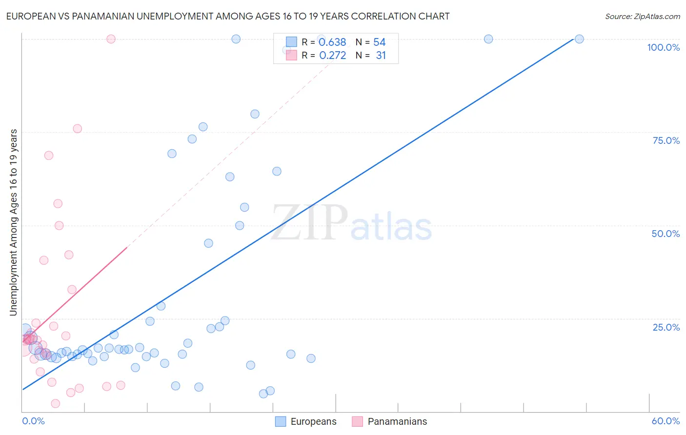 European vs Panamanian Unemployment Among Ages 16 to 19 years
