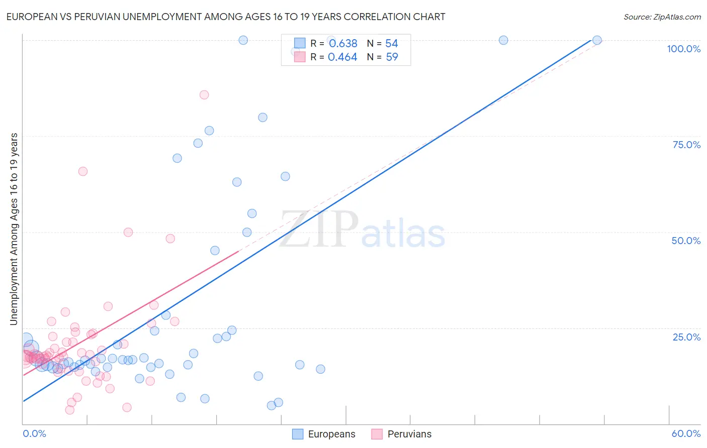 European vs Peruvian Unemployment Among Ages 16 to 19 years