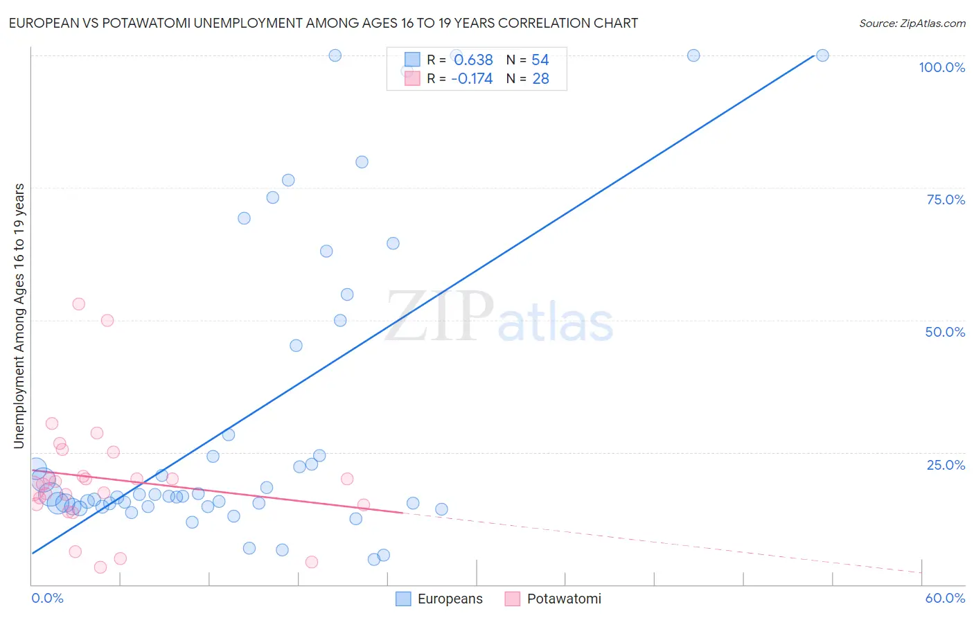 European vs Potawatomi Unemployment Among Ages 16 to 19 years