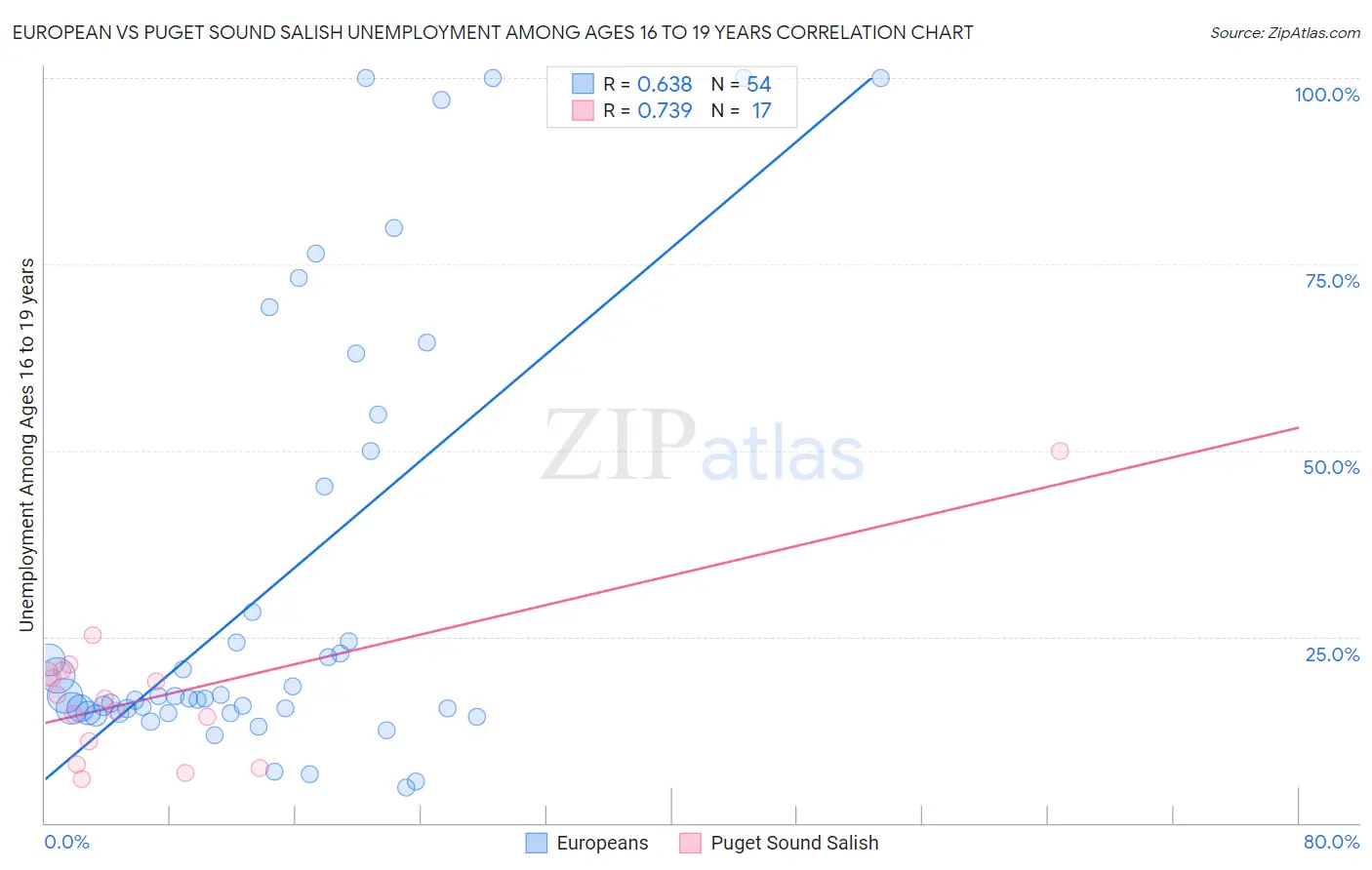 European vs Puget Sound Salish Unemployment Among Ages 16 to 19 years