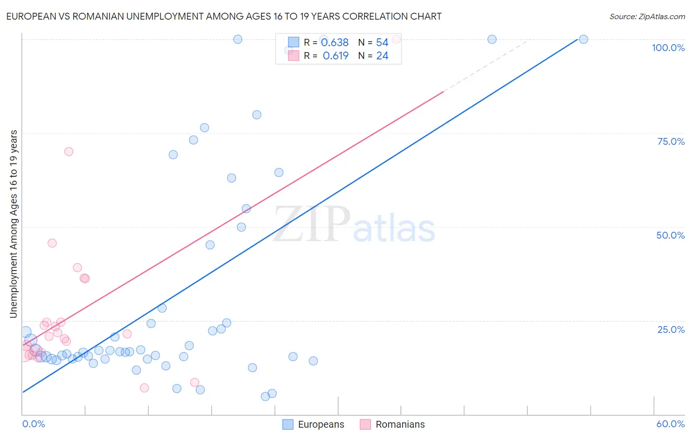 European vs Romanian Unemployment Among Ages 16 to 19 years