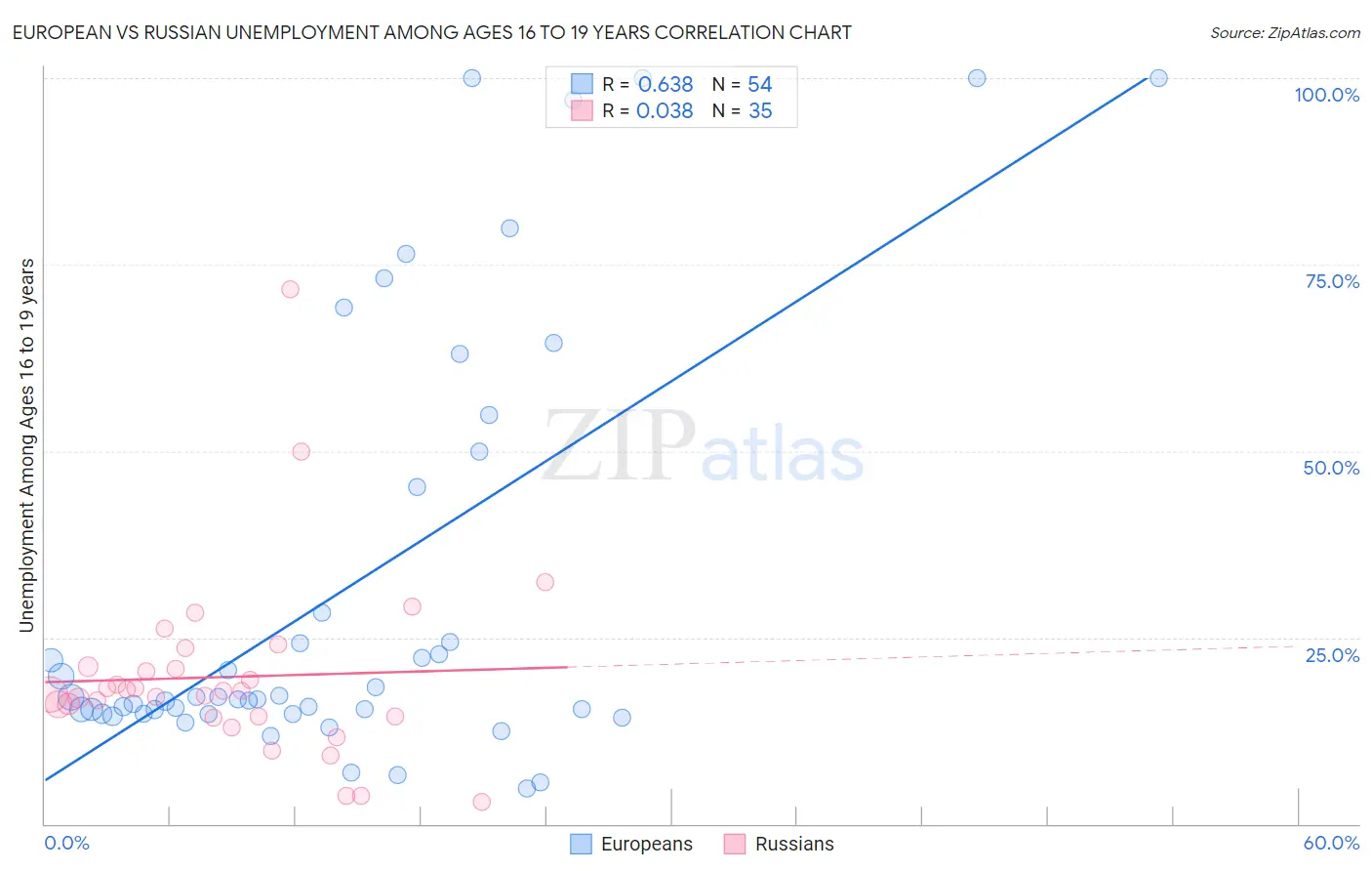 European vs Russian Unemployment Among Ages 16 to 19 years