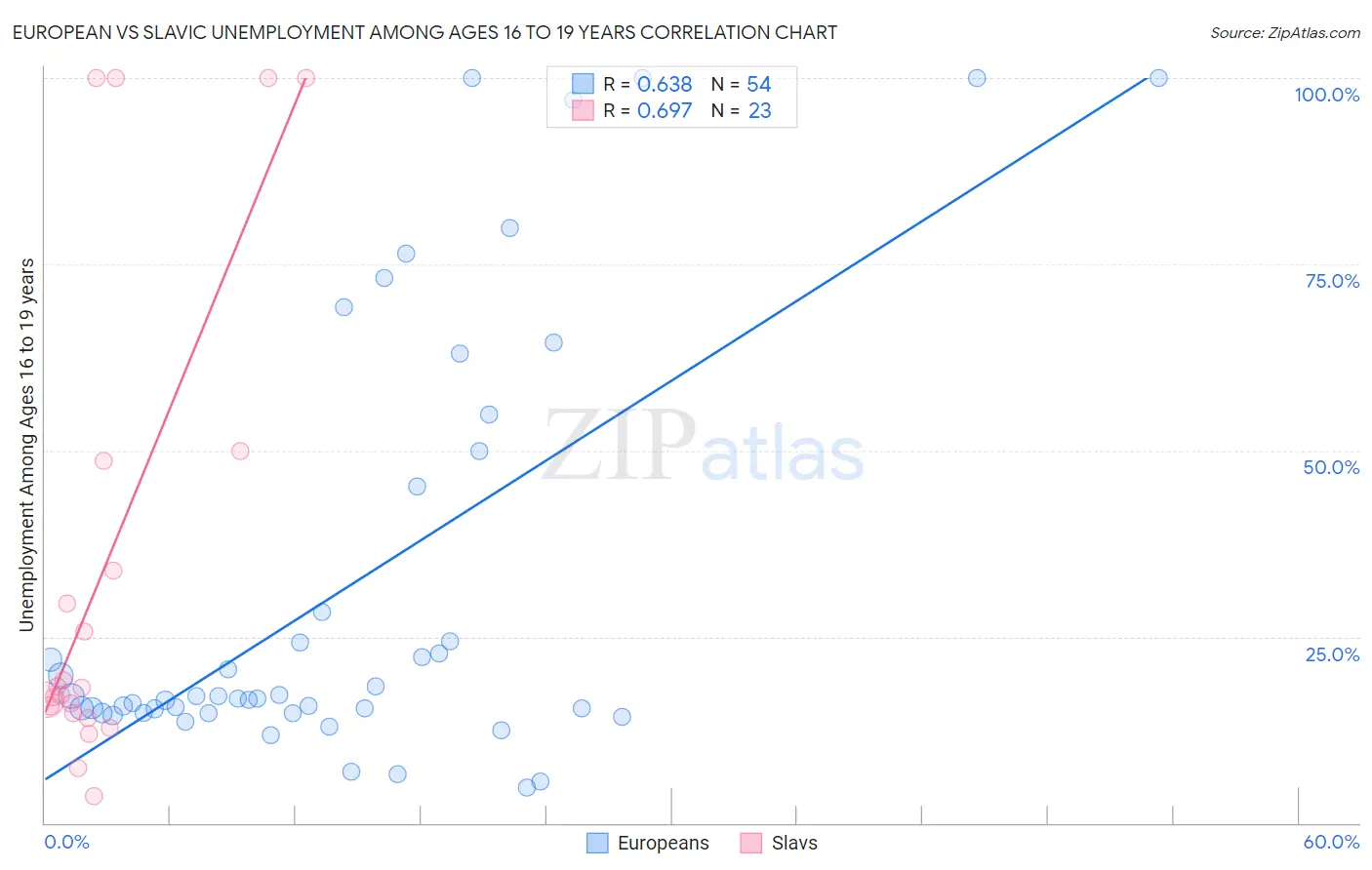 European vs Slavic Unemployment Among Ages 16 to 19 years