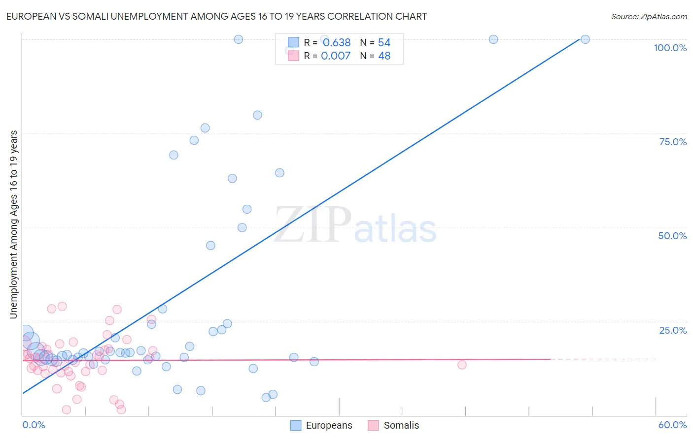 European vs Somali Unemployment Among Ages 16 to 19 years