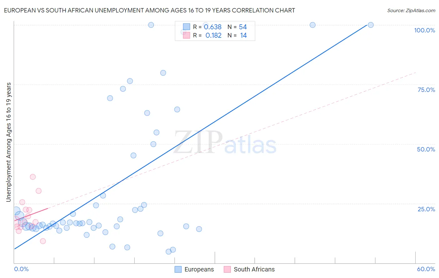 European vs South African Unemployment Among Ages 16 to 19 years