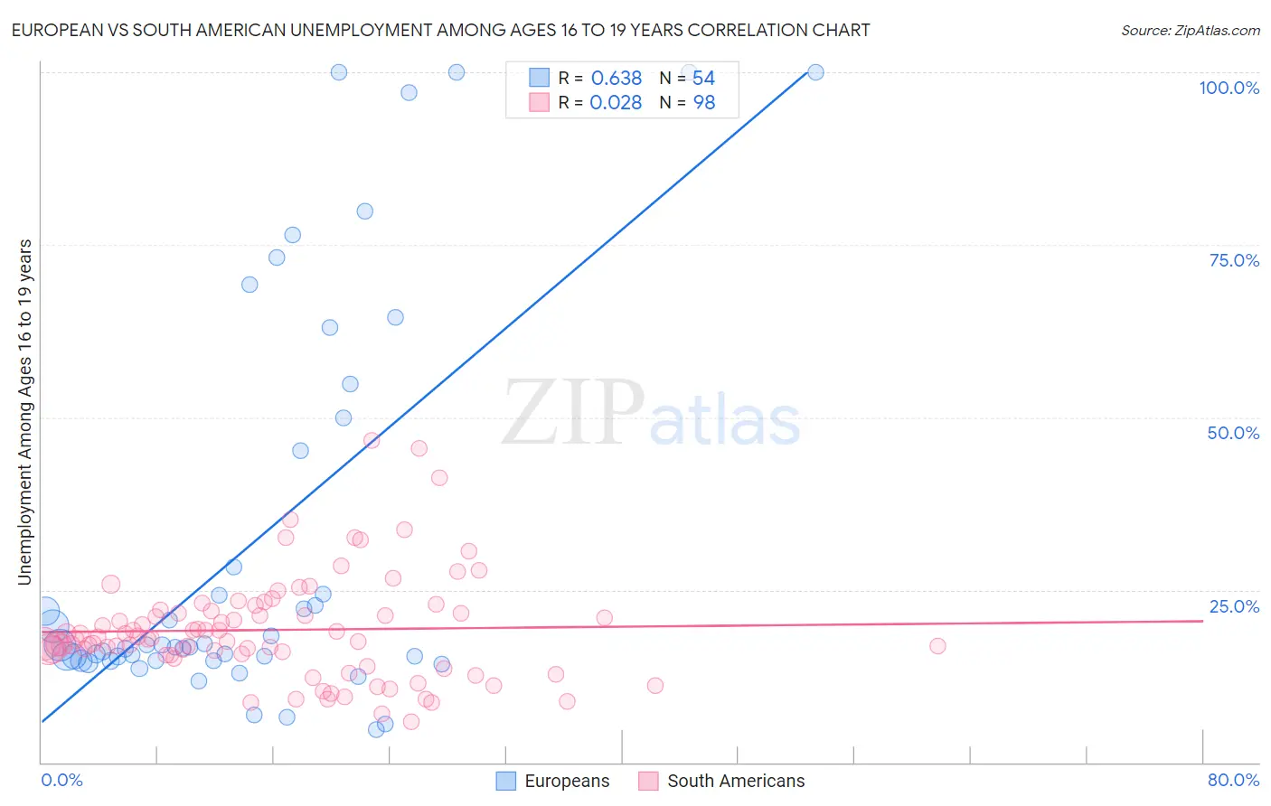 European vs South American Unemployment Among Ages 16 to 19 years
