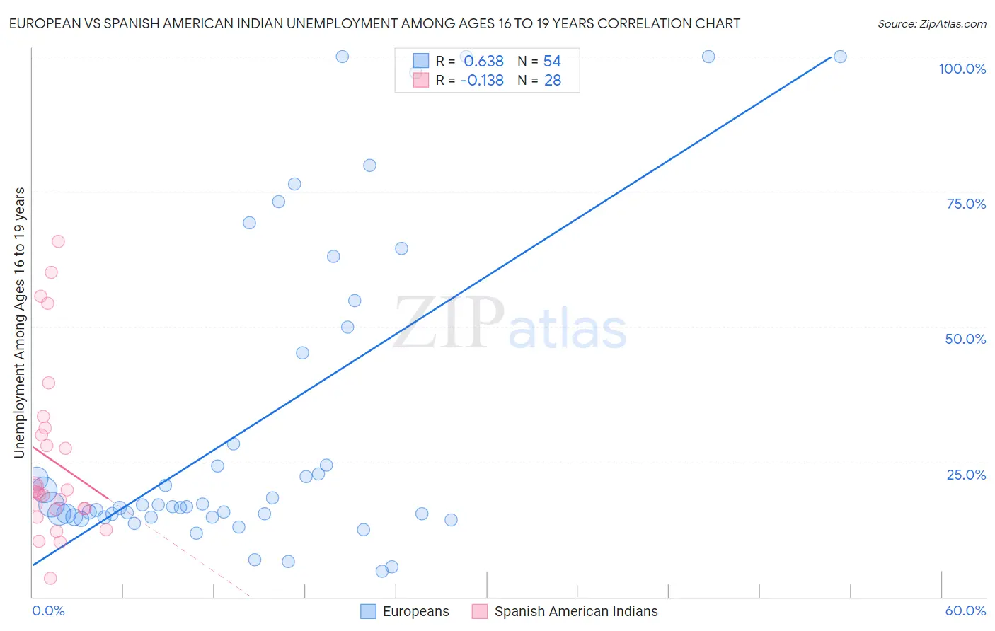 European vs Spanish American Indian Unemployment Among Ages 16 to 19 years
