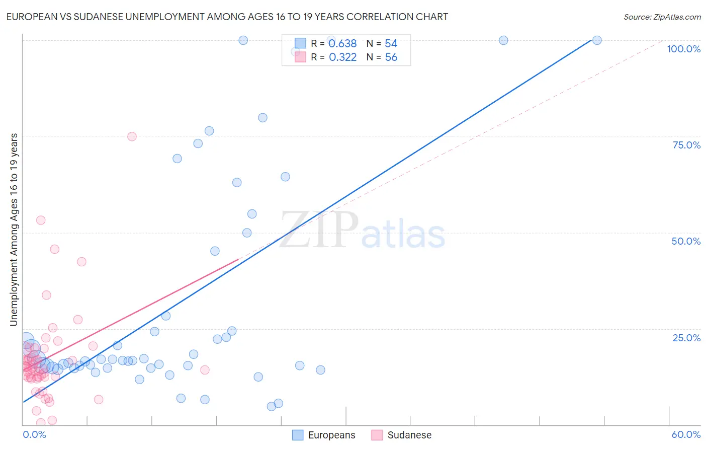 European vs Sudanese Unemployment Among Ages 16 to 19 years