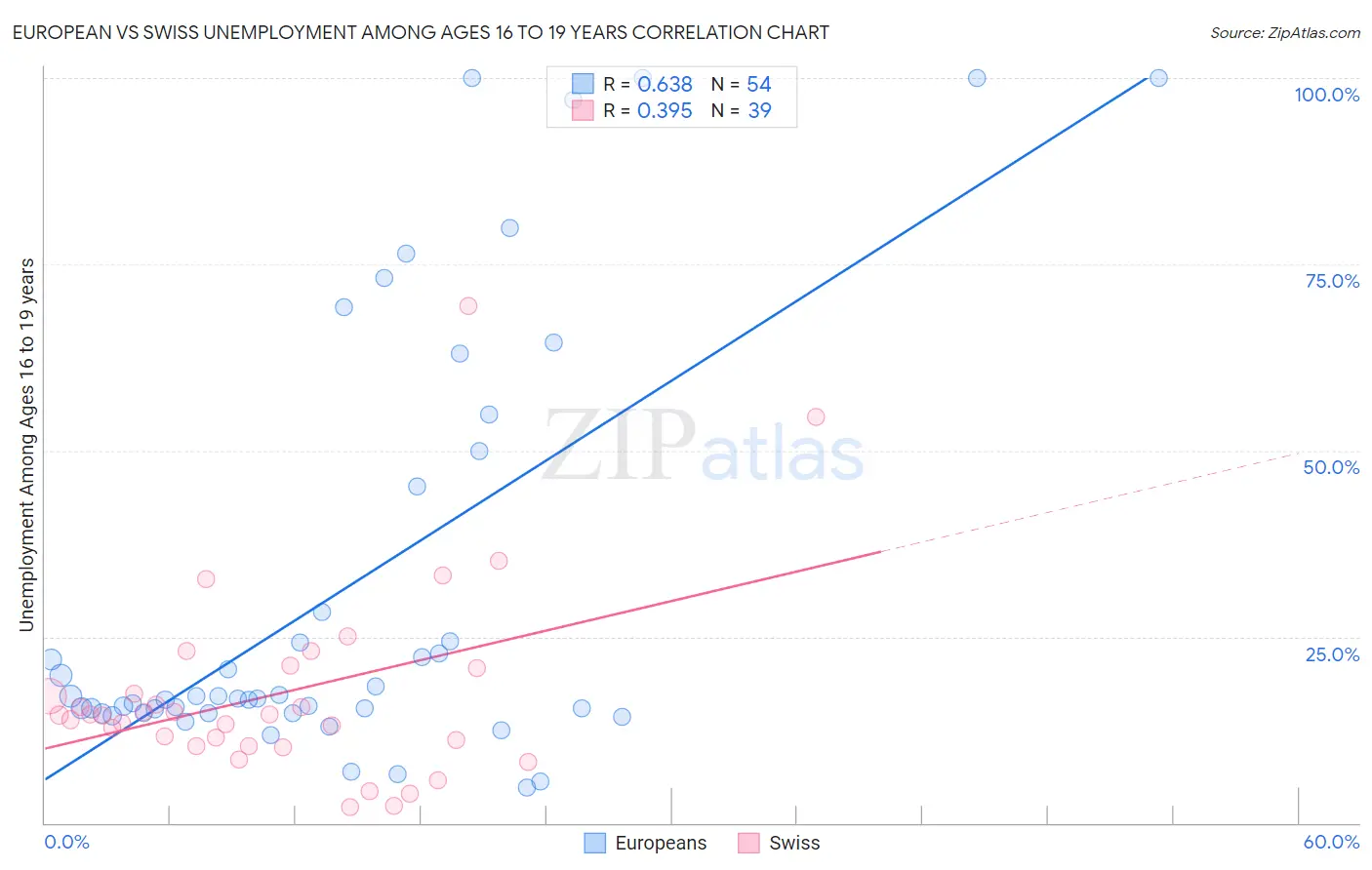 European vs Swiss Unemployment Among Ages 16 to 19 years