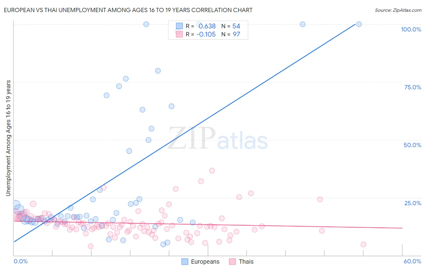 European vs Thai Unemployment Among Ages 16 to 19 years