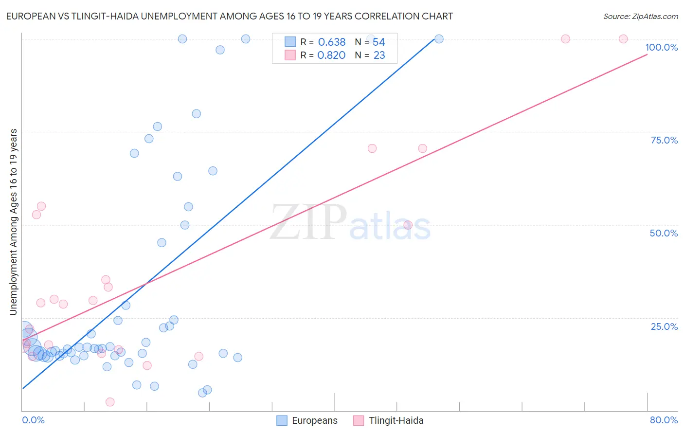 European vs Tlingit-Haida Unemployment Among Ages 16 to 19 years
