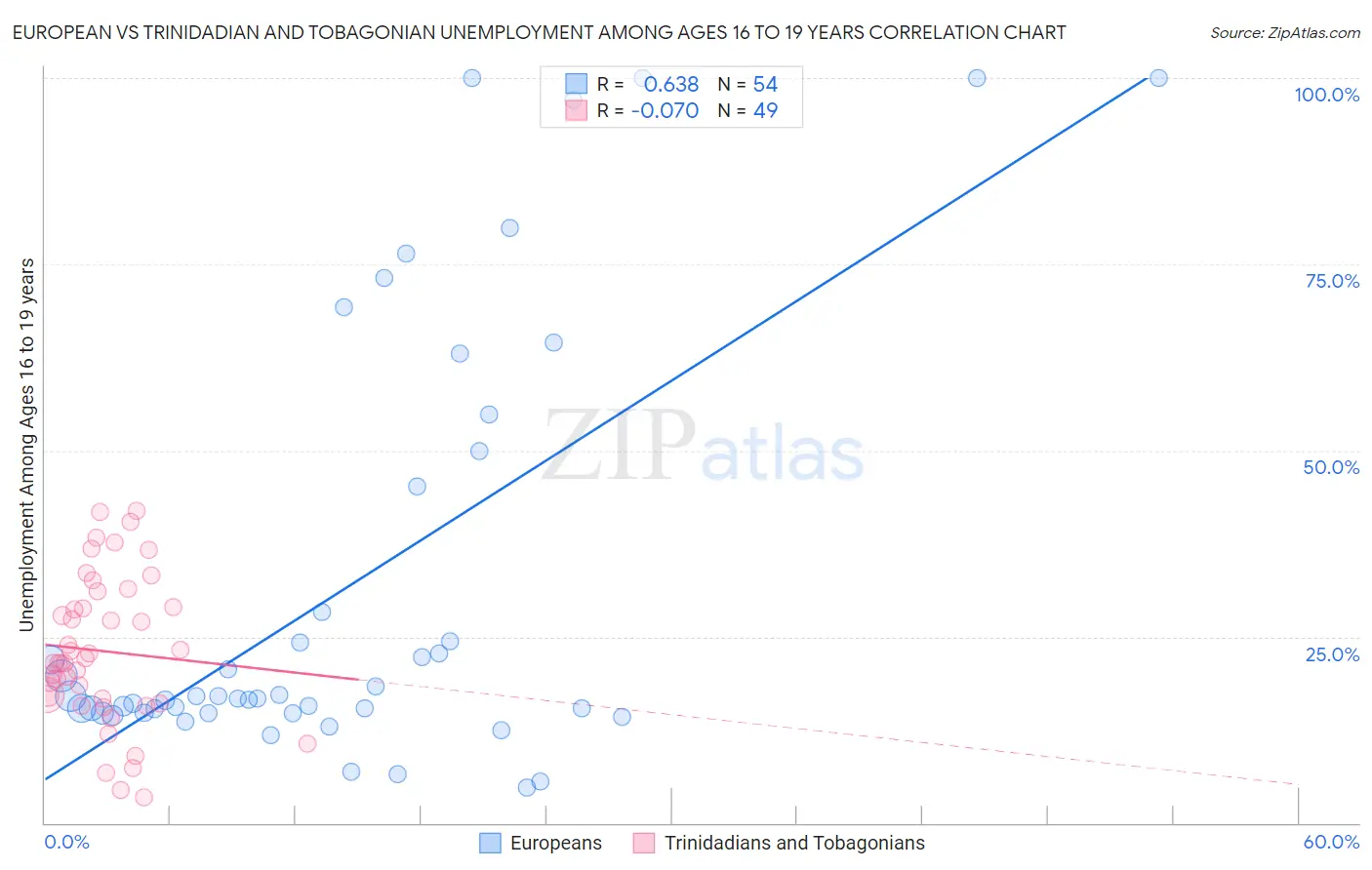 European vs Trinidadian and Tobagonian Unemployment Among Ages 16 to 19 years
