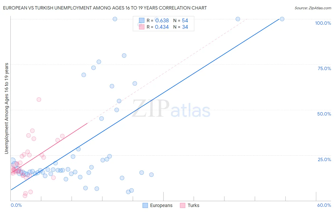 European vs Turkish Unemployment Among Ages 16 to 19 years