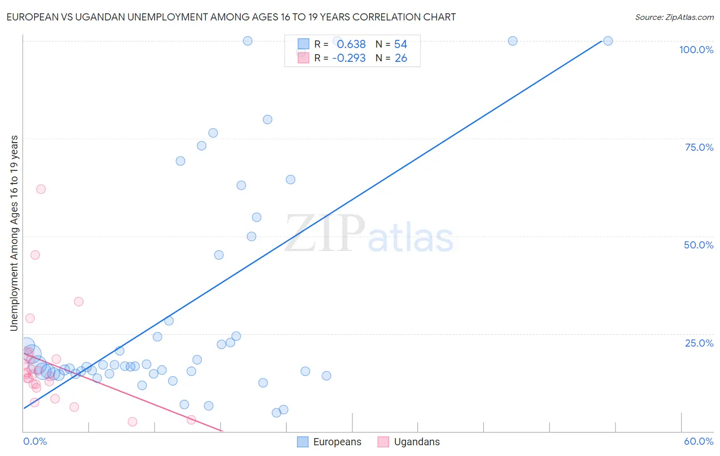 European vs Ugandan Unemployment Among Ages 16 to 19 years