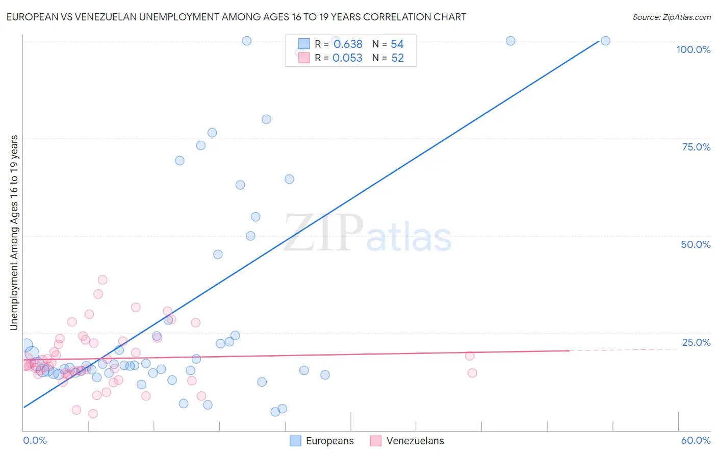 European vs Venezuelan Unemployment Among Ages 16 to 19 years