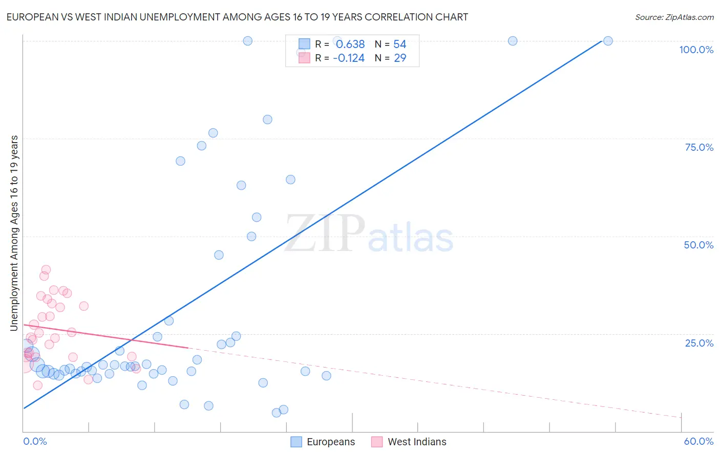 European vs West Indian Unemployment Among Ages 16 to 19 years