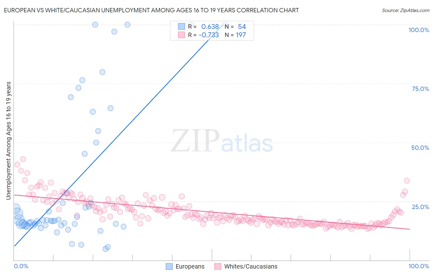 European vs White/Caucasian Unemployment Among Ages 16 to 19 years