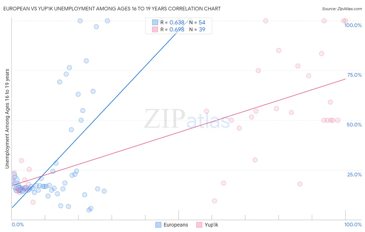 European vs Yup'ik Unemployment Among Ages 16 to 19 years