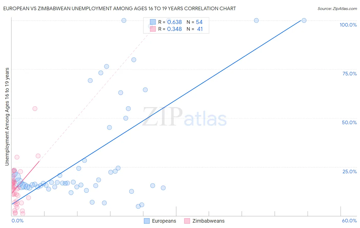European vs Zimbabwean Unemployment Among Ages 16 to 19 years