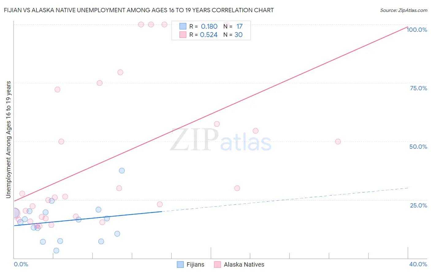 Fijian vs Alaska Native Unemployment Among Ages 16 to 19 years