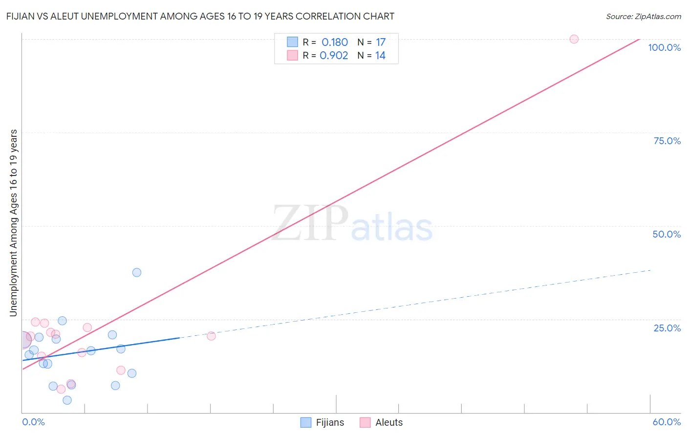 Fijian vs Aleut Unemployment Among Ages 16 to 19 years