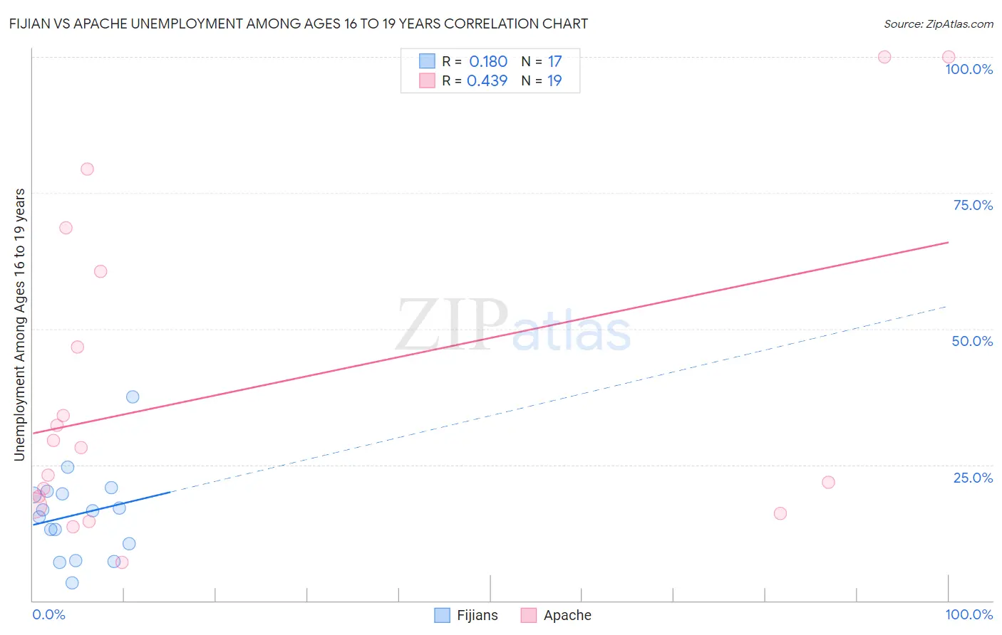 Fijian vs Apache Unemployment Among Ages 16 to 19 years