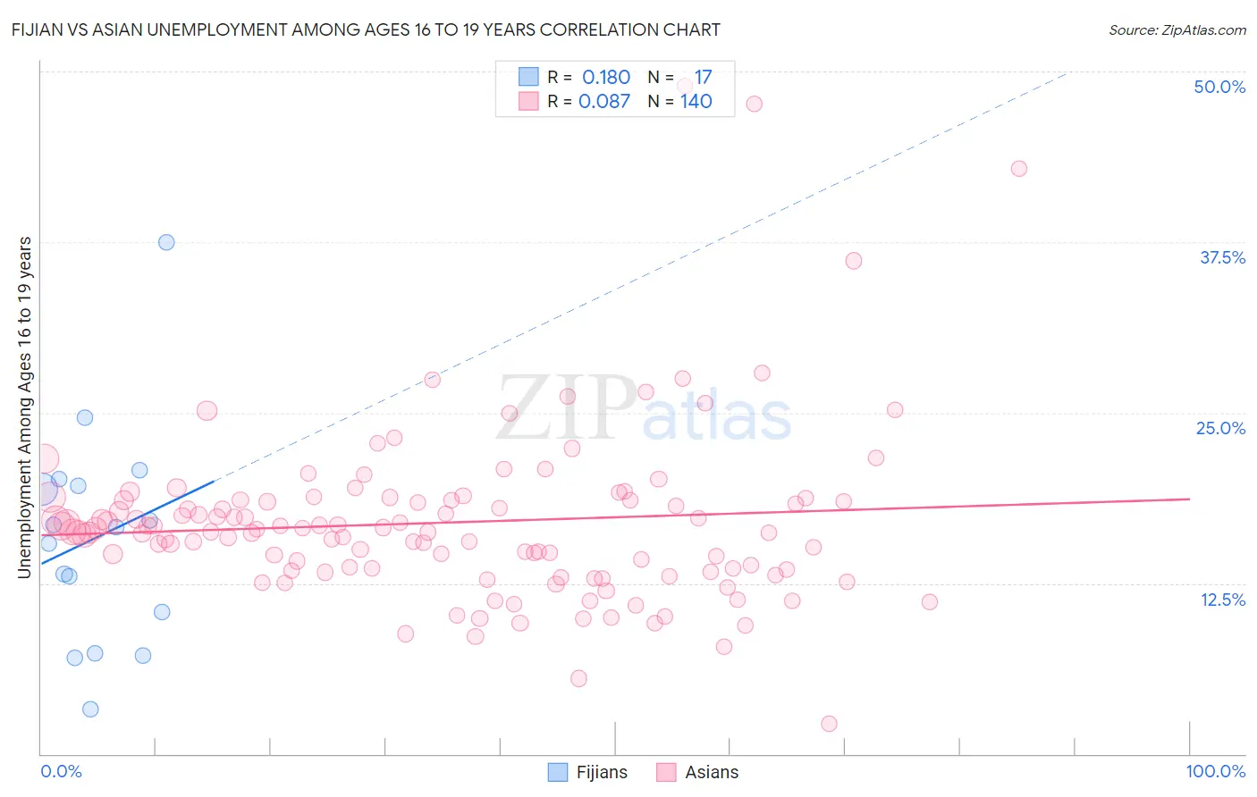 Fijian vs Asian Unemployment Among Ages 16 to 19 years
