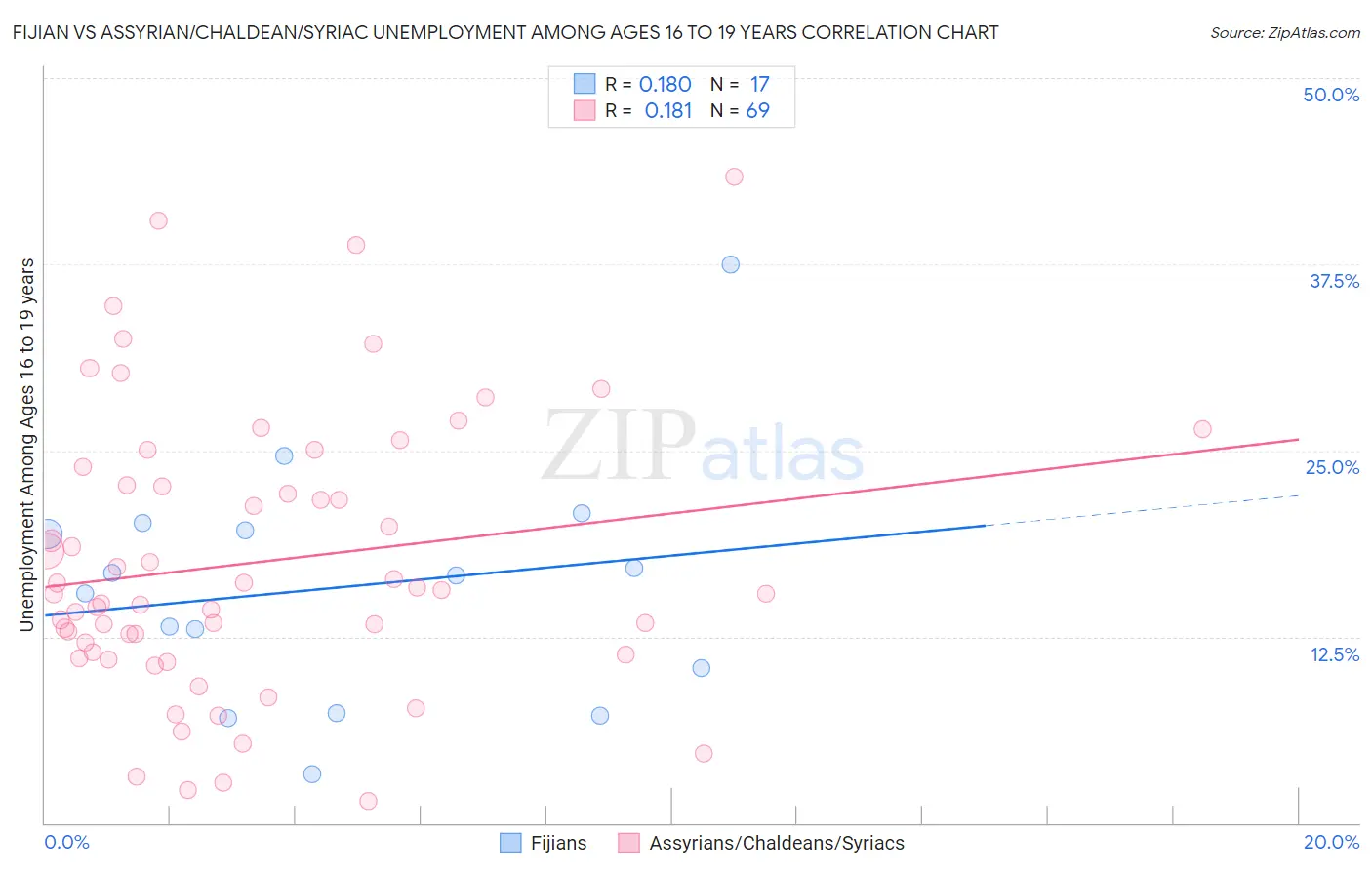 Fijian vs Assyrian/Chaldean/Syriac Unemployment Among Ages 16 to 19 years