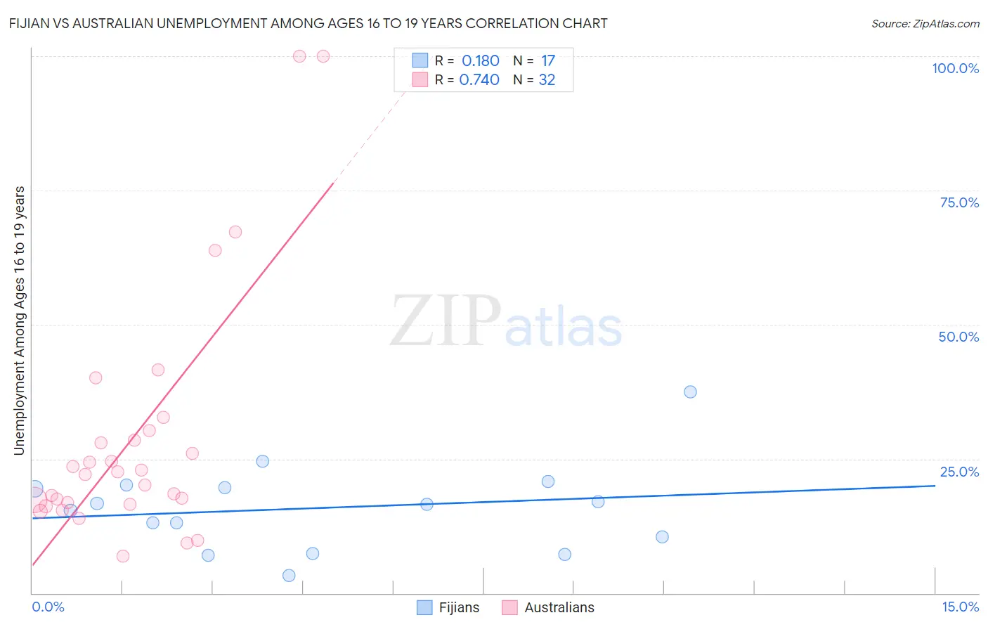 Fijian vs Australian Unemployment Among Ages 16 to 19 years