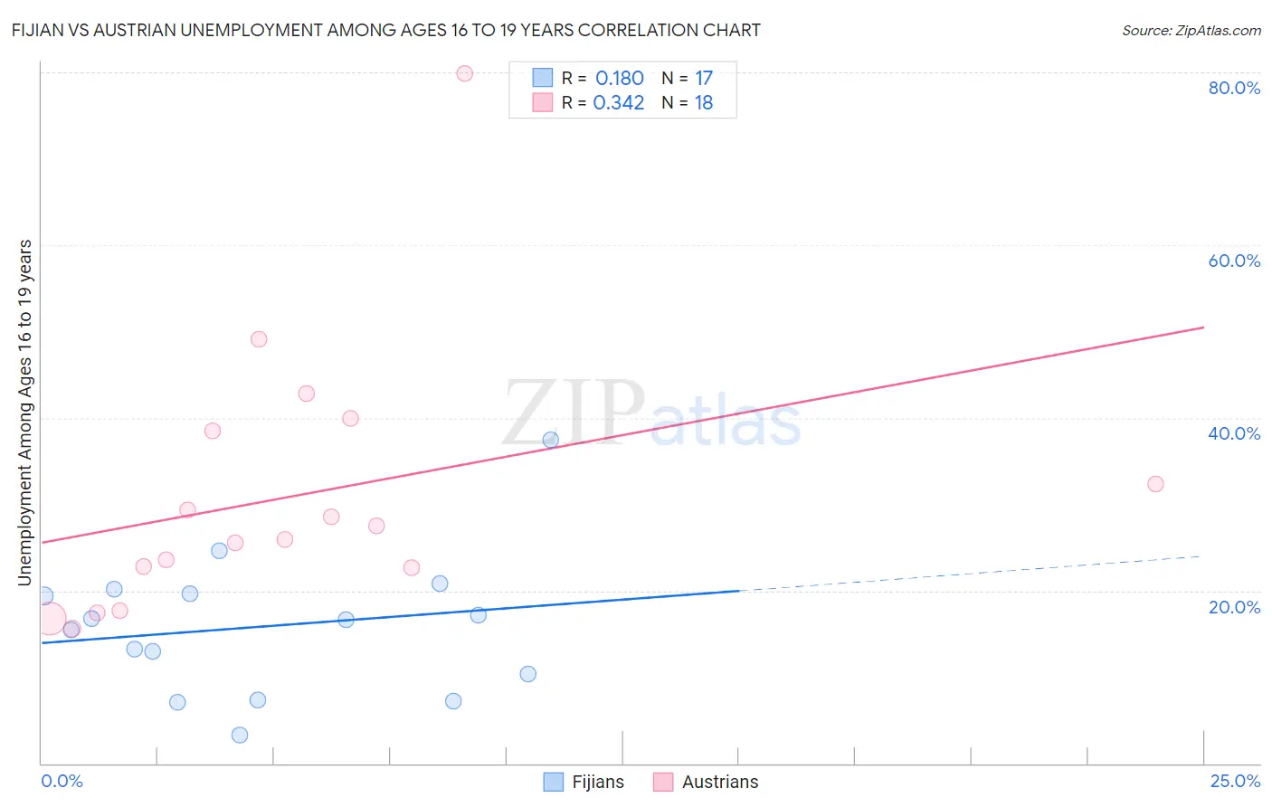 Fijian vs Austrian Unemployment Among Ages 16 to 19 years