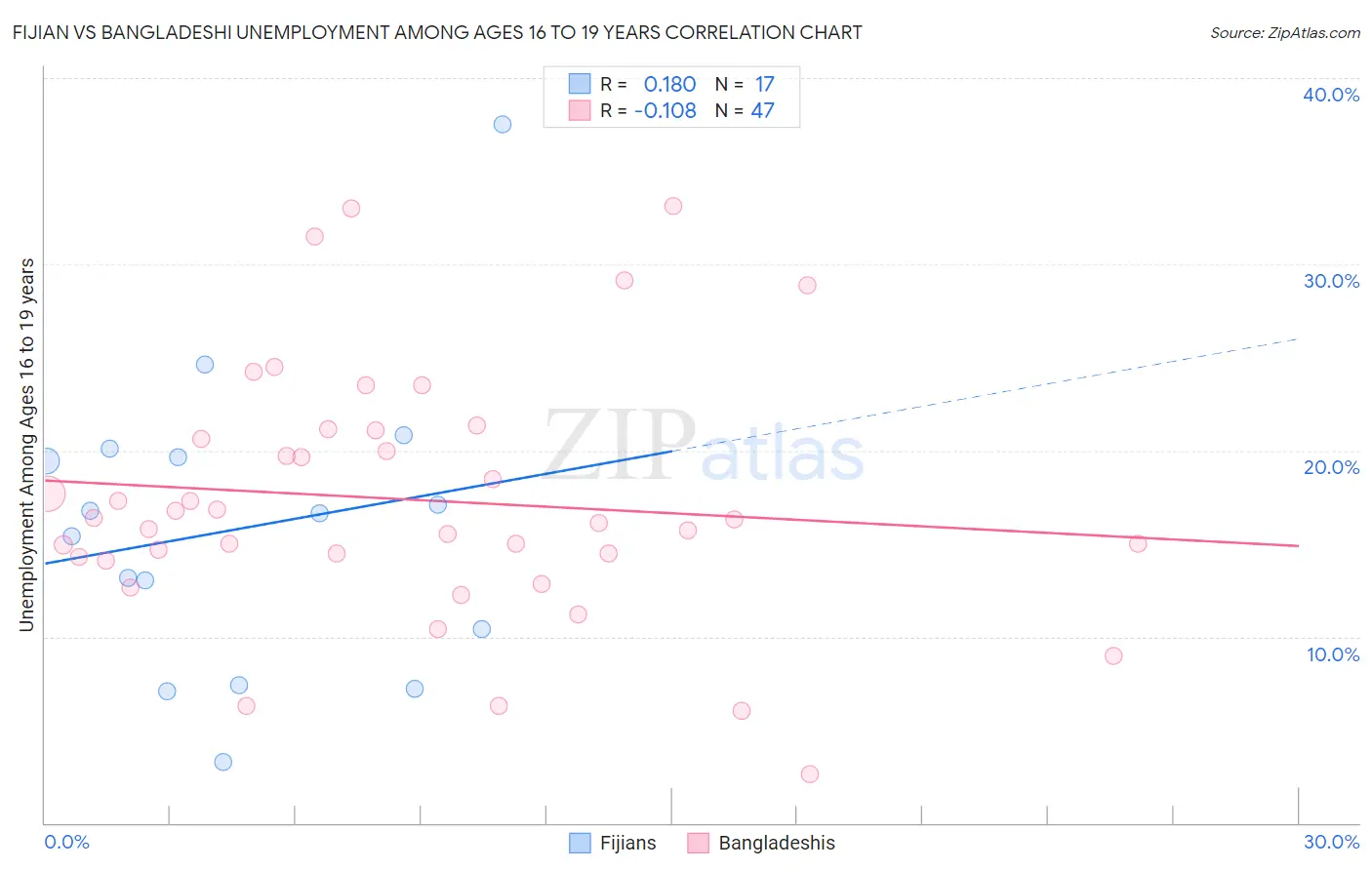 Fijian vs Bangladeshi Unemployment Among Ages 16 to 19 years