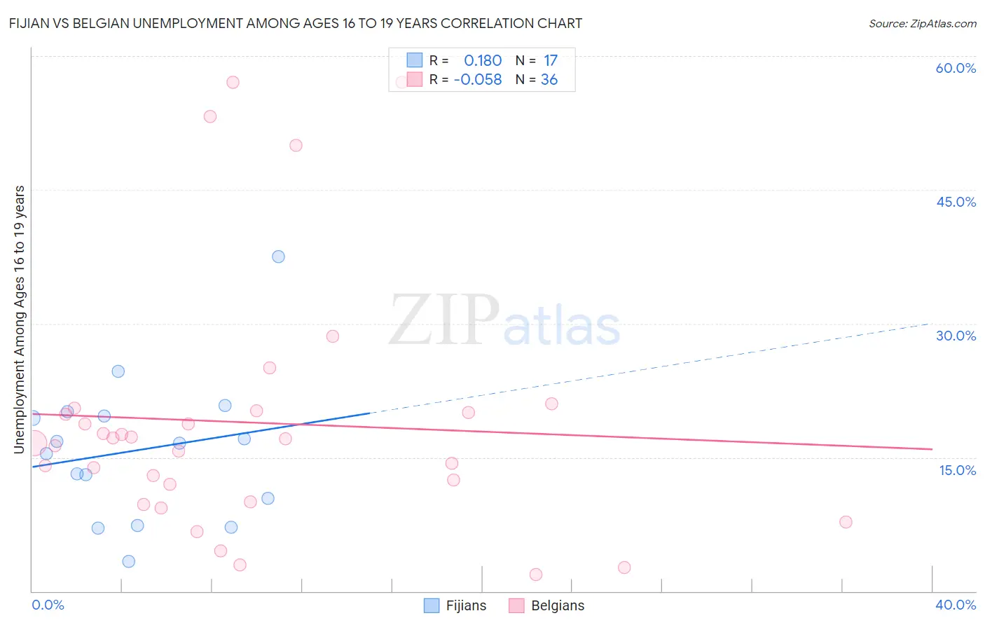 Fijian vs Belgian Unemployment Among Ages 16 to 19 years