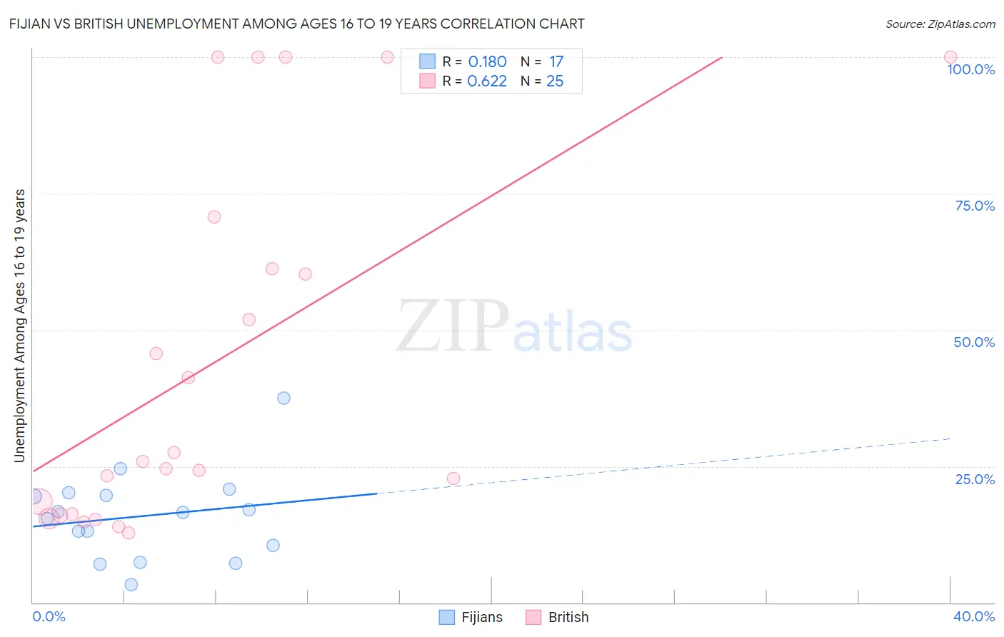 Fijian vs British Unemployment Among Ages 16 to 19 years