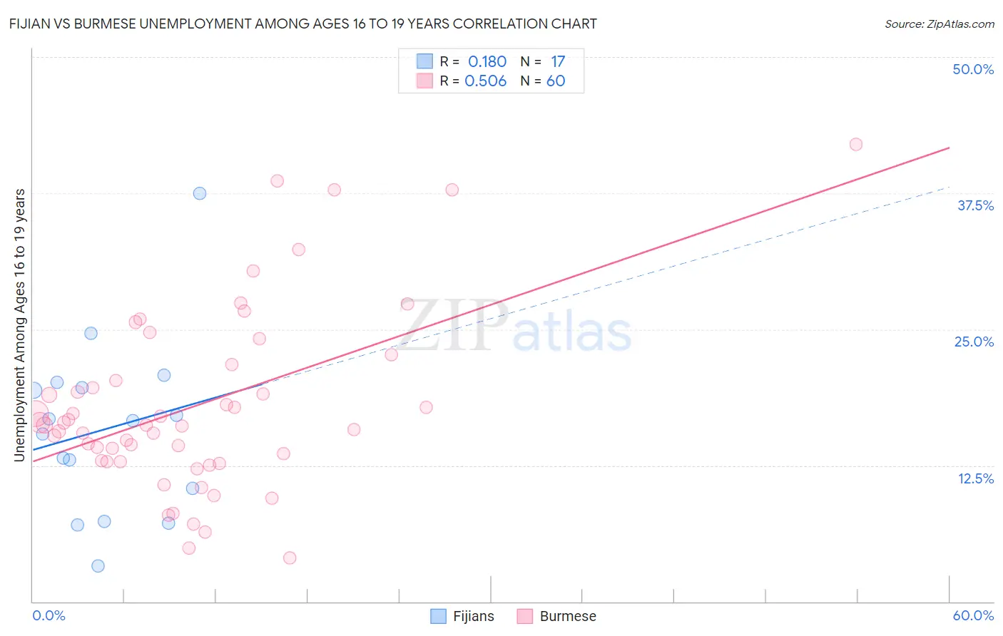 Fijian vs Burmese Unemployment Among Ages 16 to 19 years