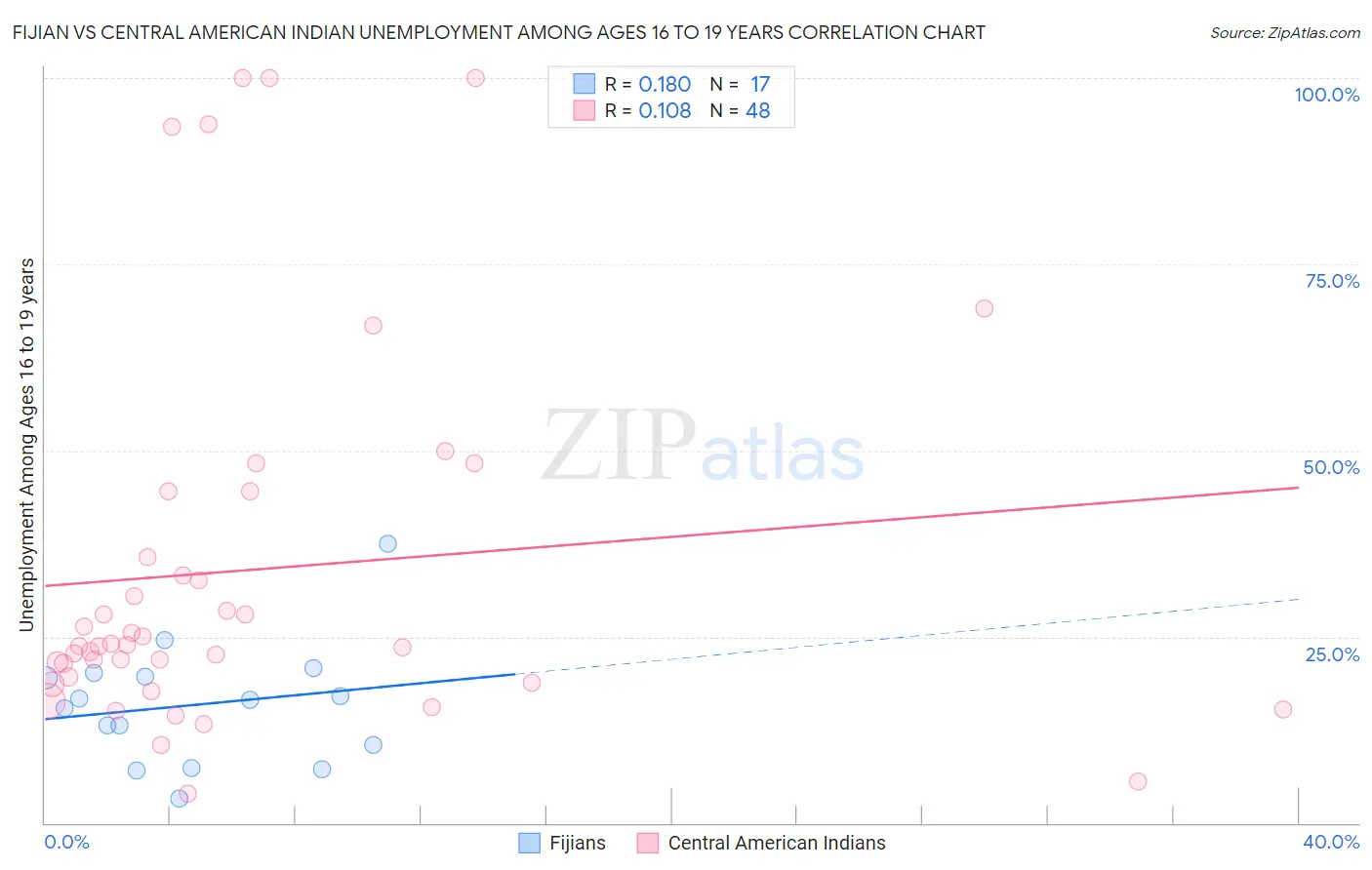 Fijian vs Central American Indian Unemployment Among Ages 16 to 19 years