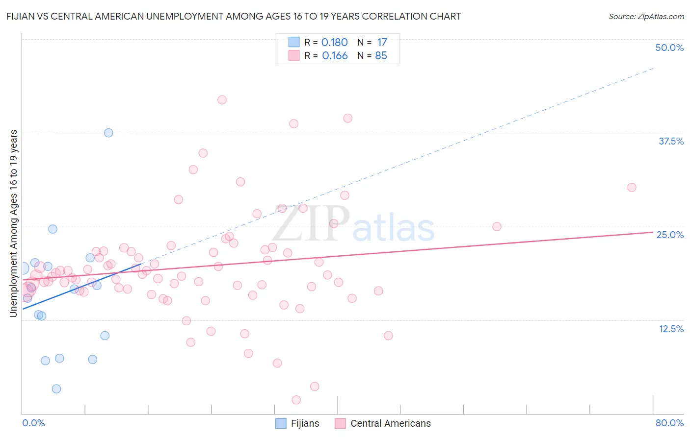 Fijian vs Central American Unemployment Among Ages 16 to 19 years