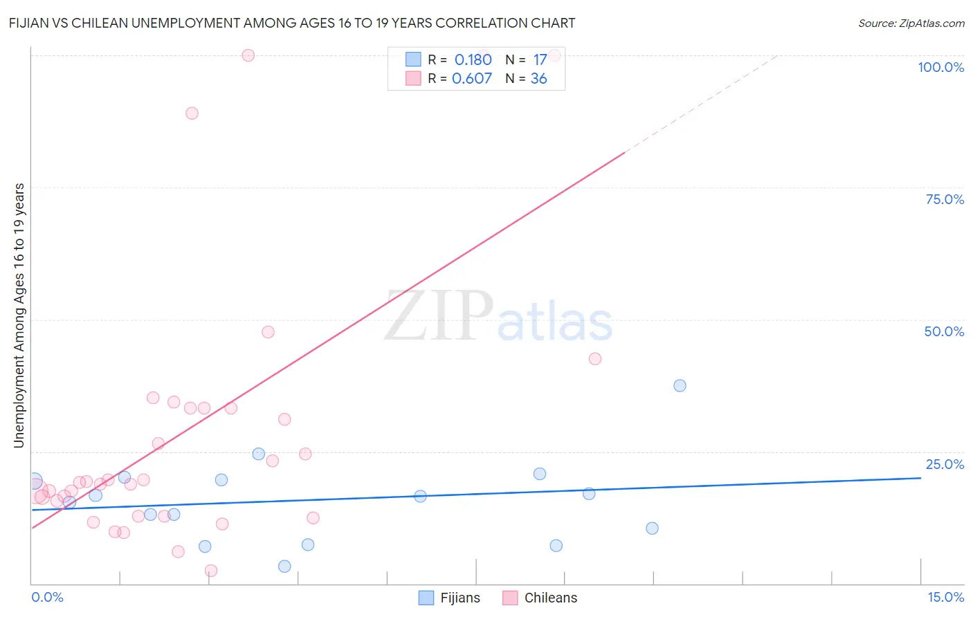 Fijian vs Chilean Unemployment Among Ages 16 to 19 years