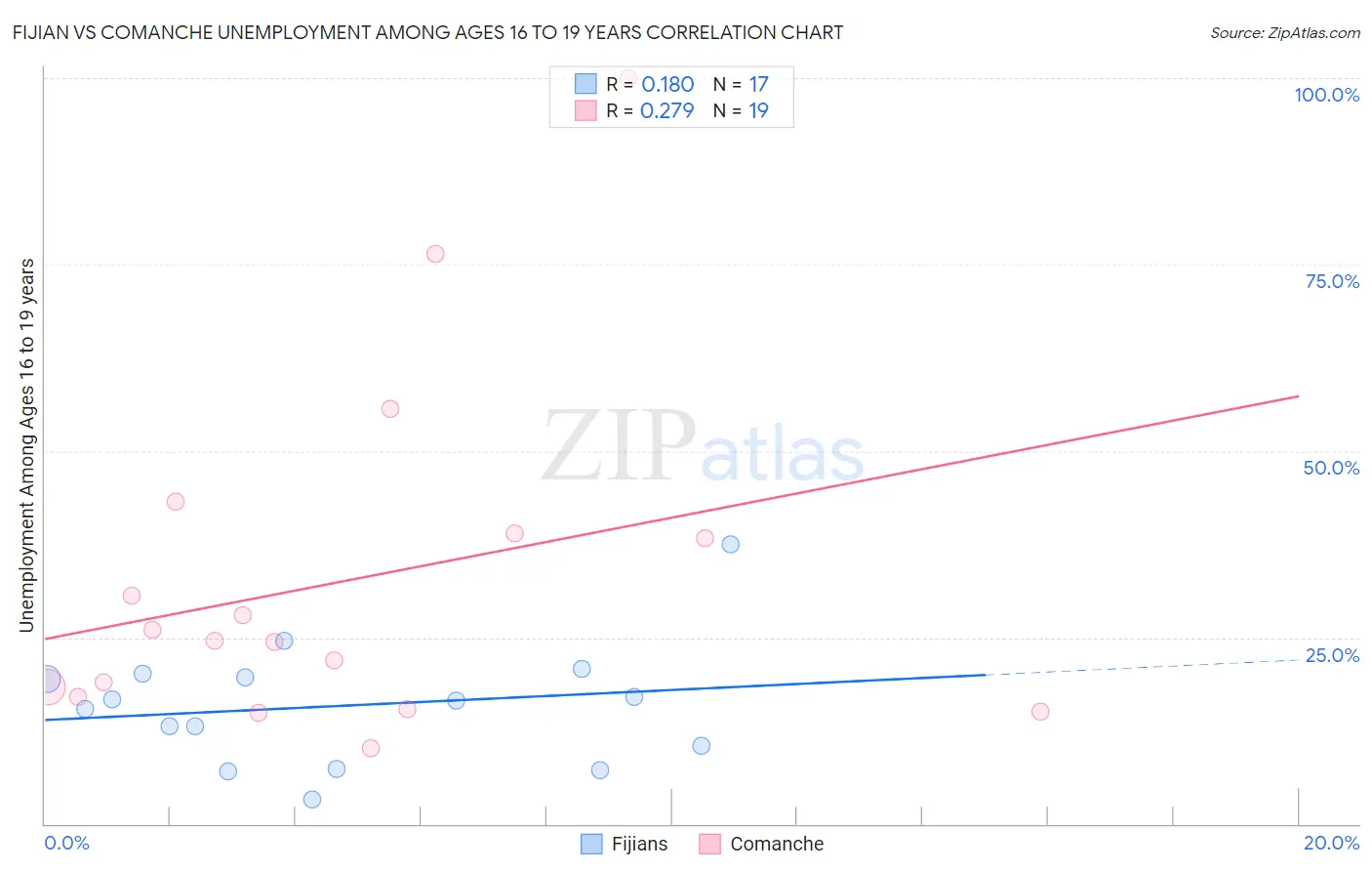 Fijian vs Comanche Unemployment Among Ages 16 to 19 years