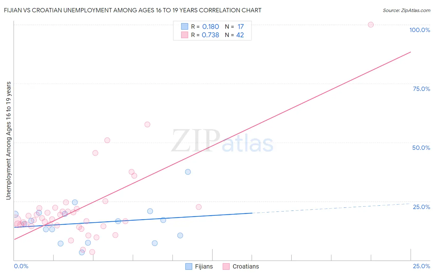 Fijian vs Croatian Unemployment Among Ages 16 to 19 years