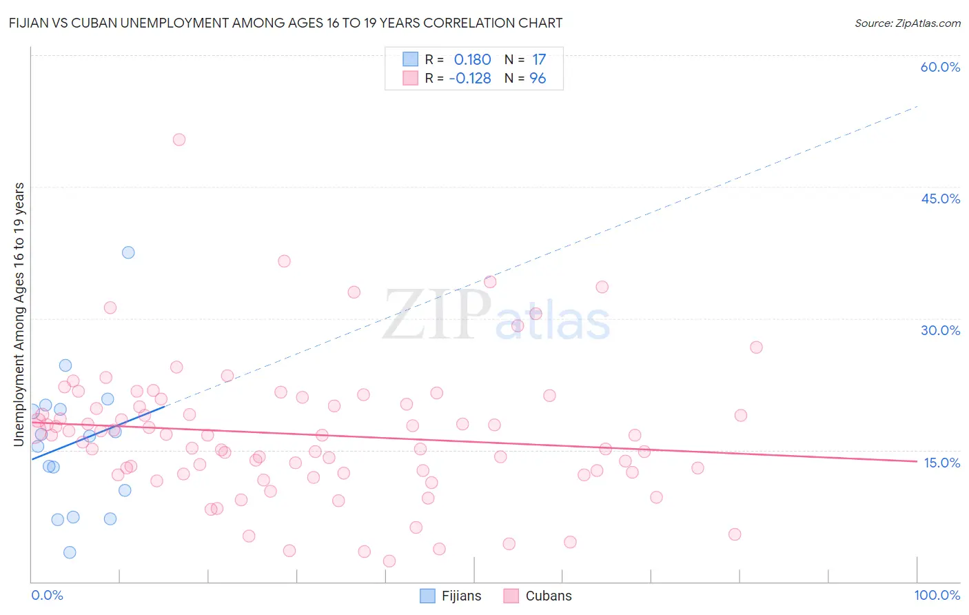 Fijian vs Cuban Unemployment Among Ages 16 to 19 years