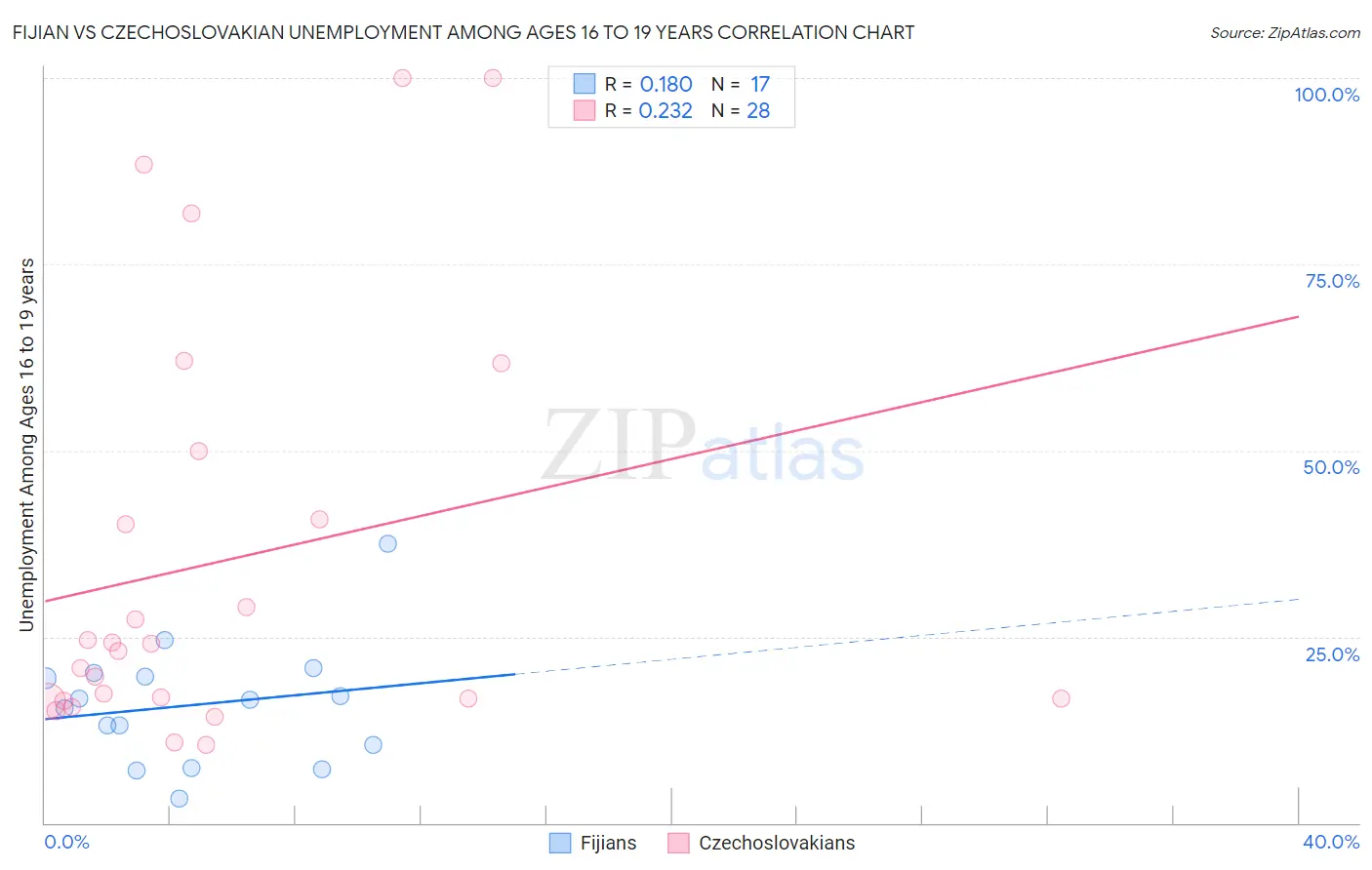 Fijian vs Czechoslovakian Unemployment Among Ages 16 to 19 years
