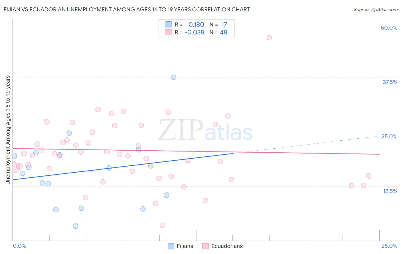 Fijian vs Ecuadorian Unemployment Among Ages 16 to 19 years