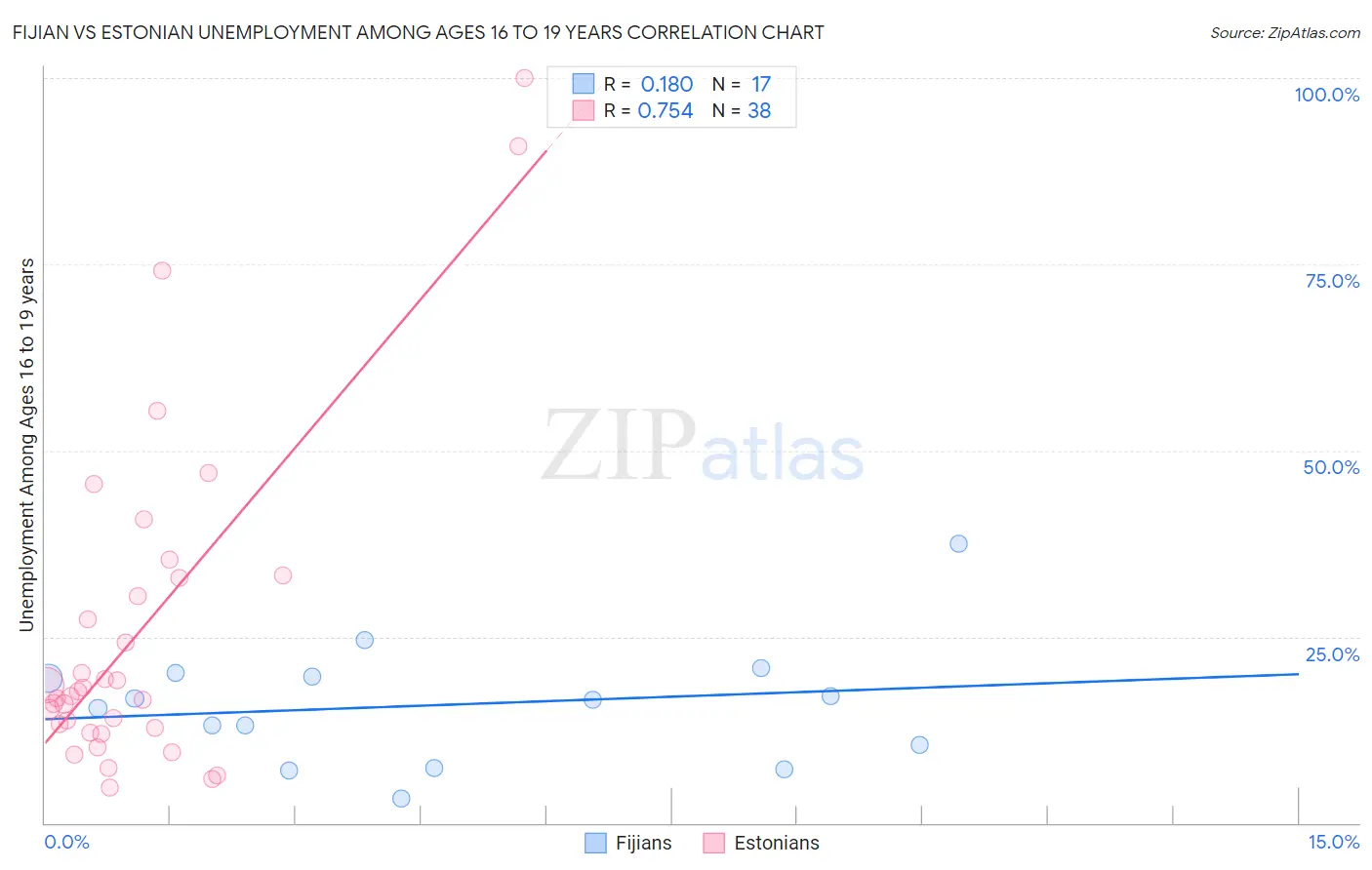 Fijian vs Estonian Unemployment Among Ages 16 to 19 years