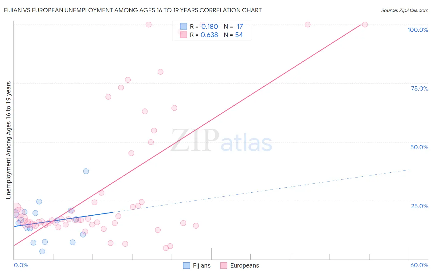 Fijian vs European Unemployment Among Ages 16 to 19 years